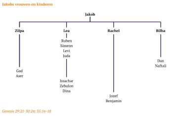 Jakobs kinderen